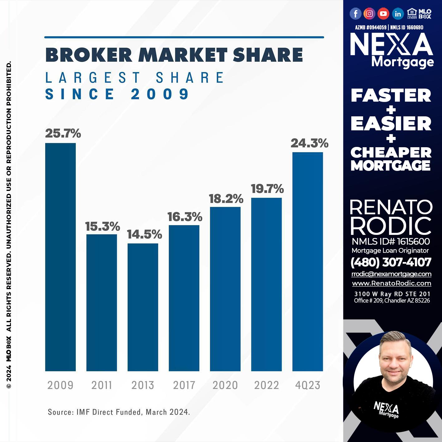 broker market - Renato Rodic -Mortgage Loan Originator