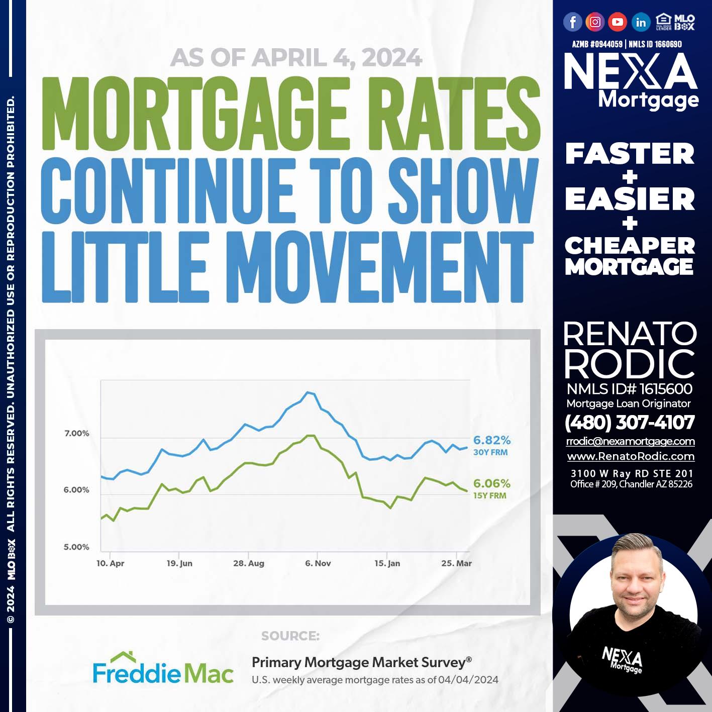 mortgage rates - Renato Rodic -Mortgage Loan Originator
